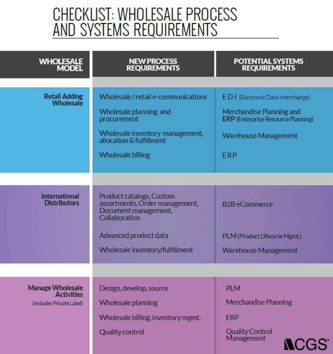 Understanding the System Requirements of Going Wholesale CGS